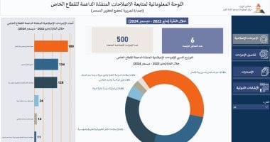رئيس الوزراء يعرض تقريرًا عن 500 إصلاح لدعم القطاع الخاص 2 رئيس الوزراء يعرض تقريرًا عن 500 إصلاح لدعم القطاع الخاص