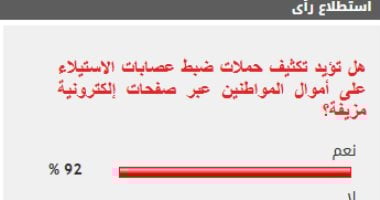 92% من القراء يطالبون بزيادة حملات مكافحة سرقة أموال المواطنين 2 92% من القراء يطالبون بزيادة حملات مكافحة سرقة أموال المواطنين