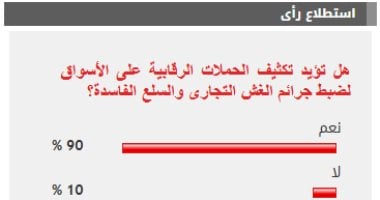 90% من القراء يطالبون بزيادة الرقابة على الأسواق لمكافحة الغش التجاري 2 90% من القراء يطالبون بزيادة الرقابة على الأسواق لمكافحة الغش التجاري