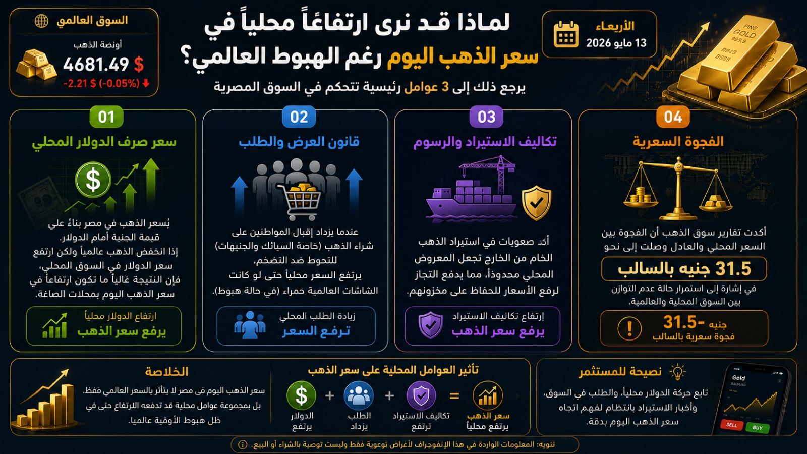 الفرق بين الهبوط العالمي والارتفاع المحلي في الذهب