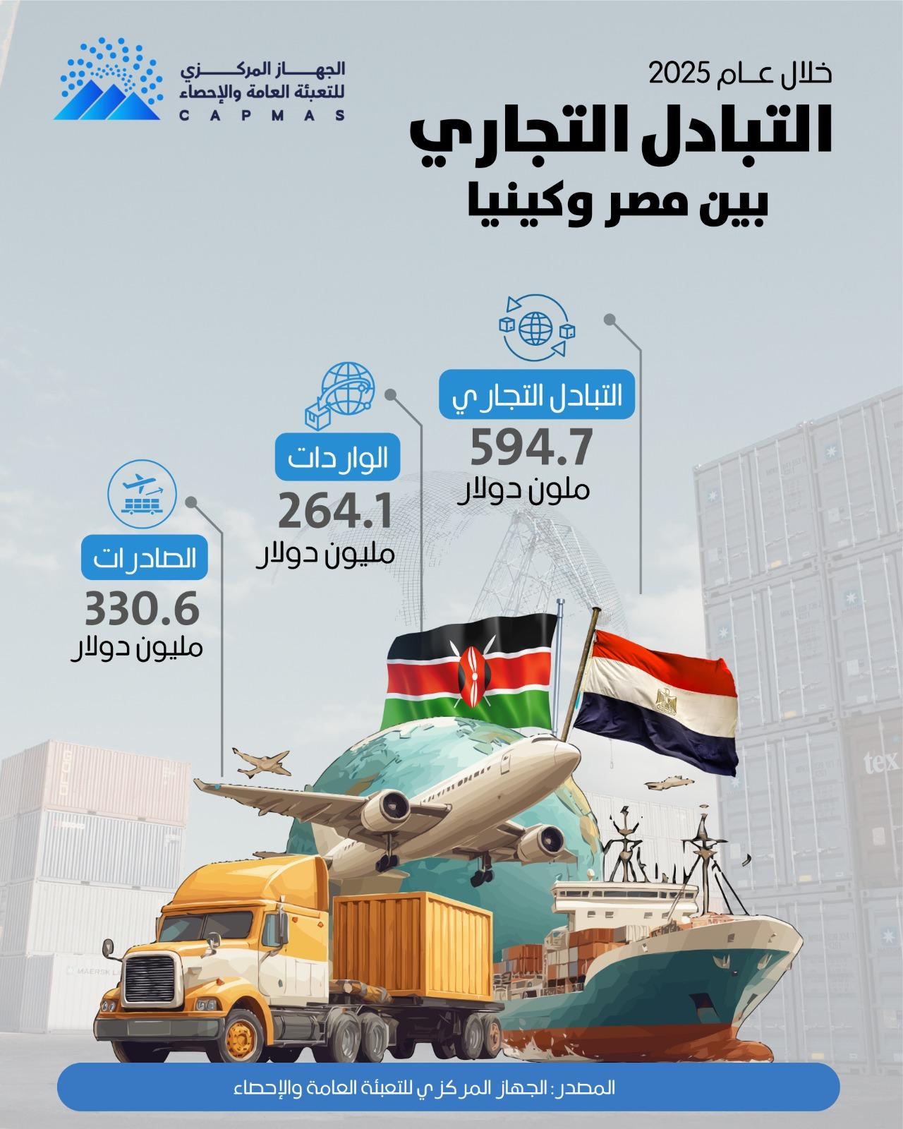 5.3 % ارتفاعًا فى قيمة الصادرات المصرية إلى كينيا عام 2025