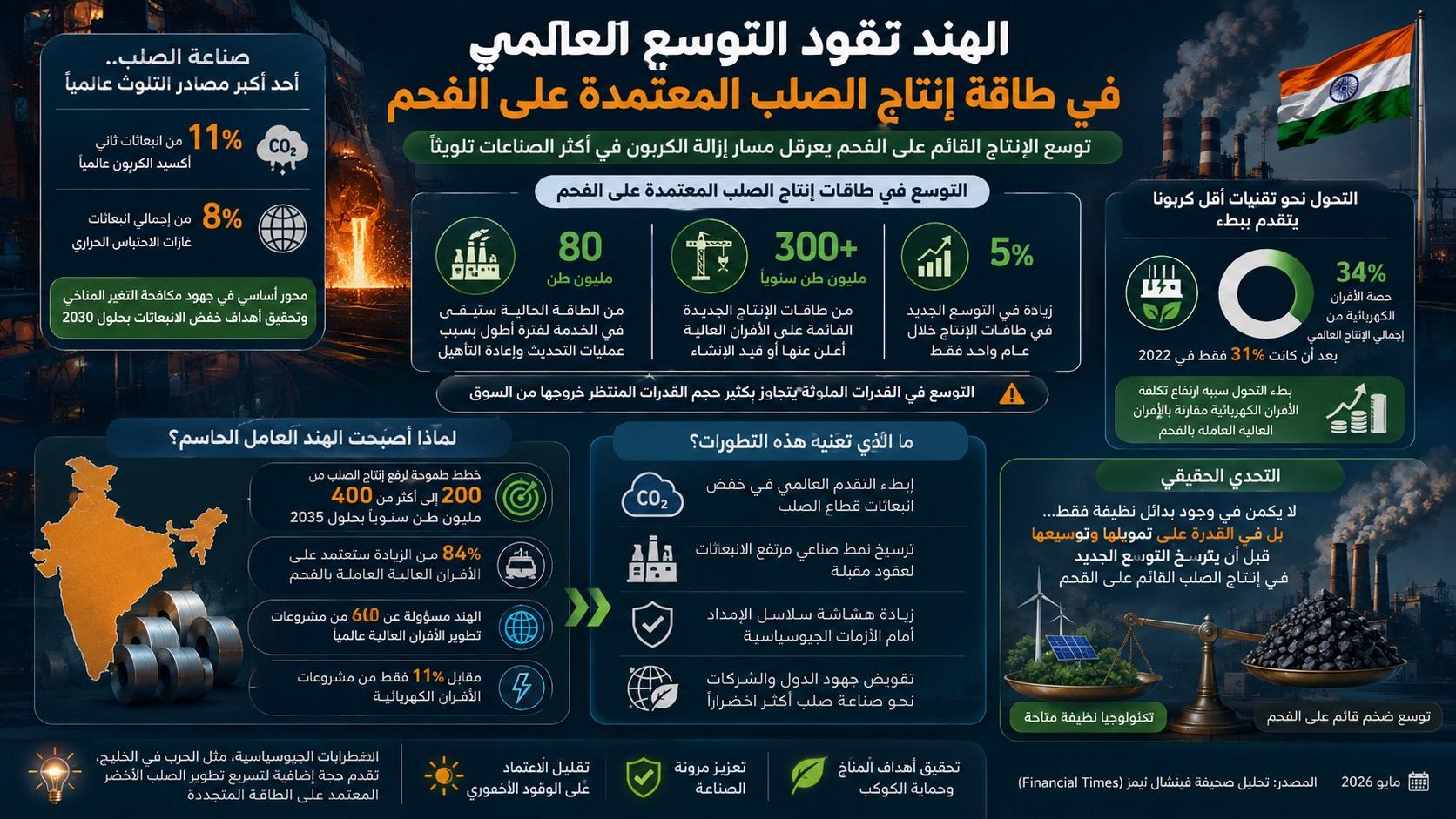 الهند تُشعل سباق الصلب بعد الاعتماد على الفحم وتُربك معركة المناخ