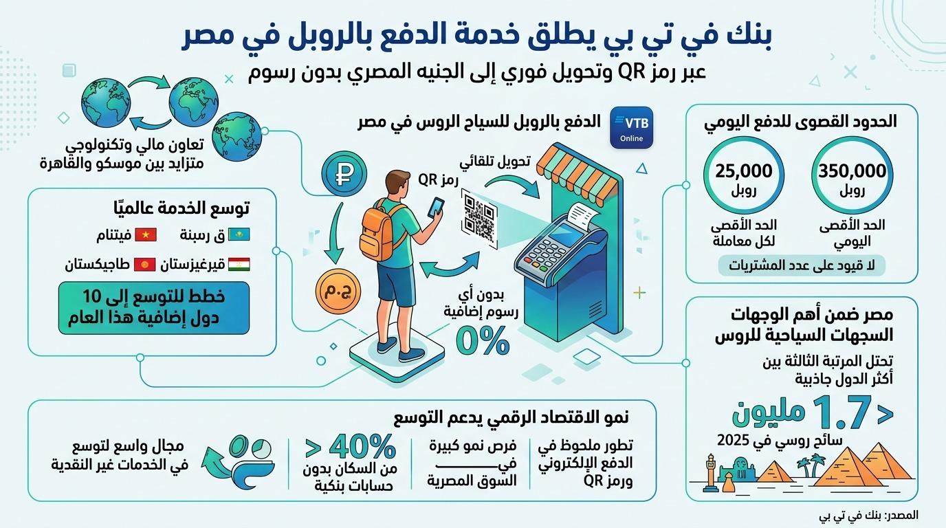 بنك VTB الروسي يطلق خدمة الدفع بالروبل في مصر