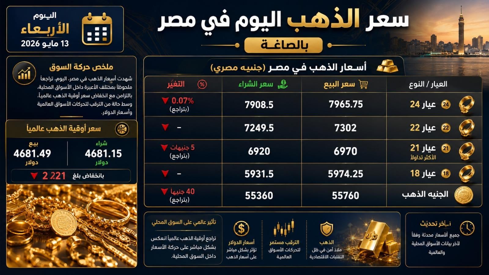 سعر الذهب اليوم بالصاغة