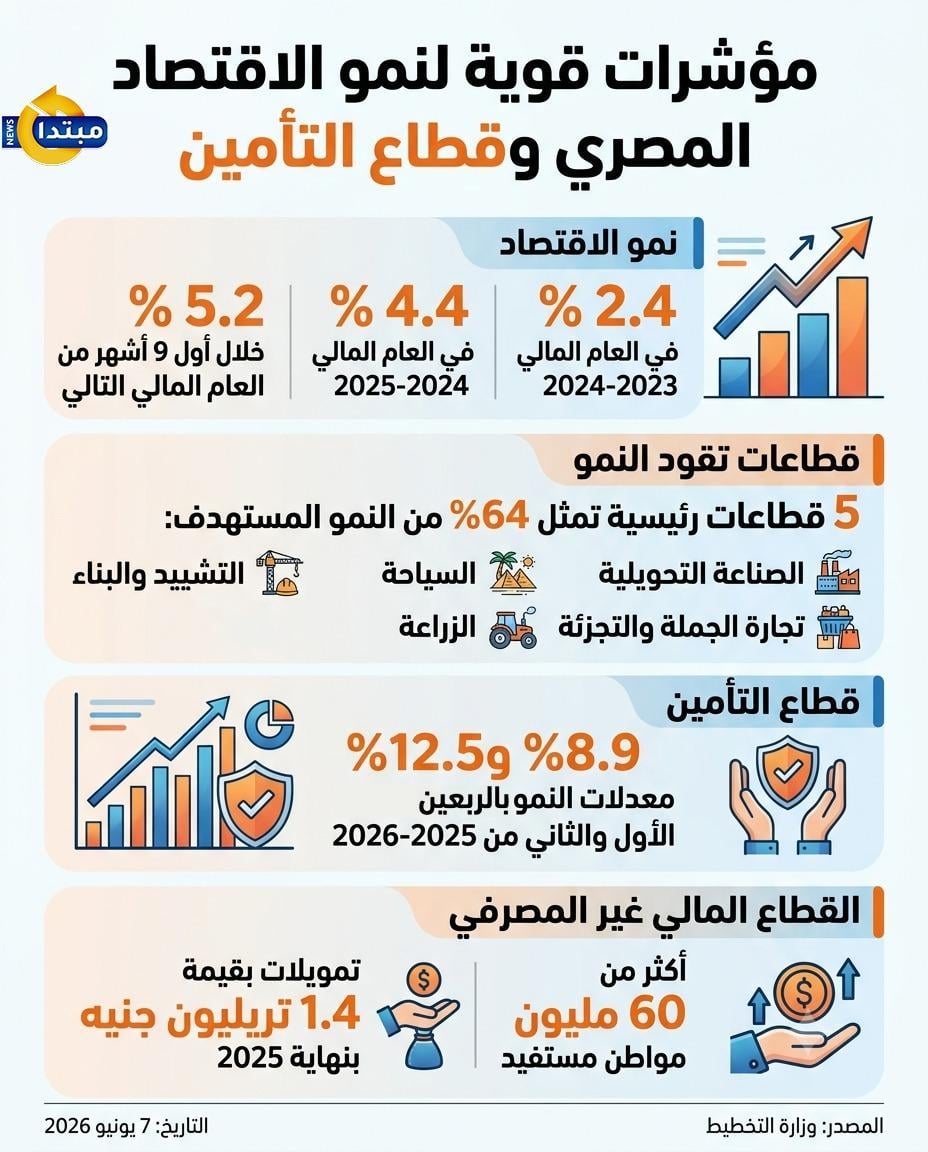 مؤشرات قوية لنمو الاقتصاد المصري