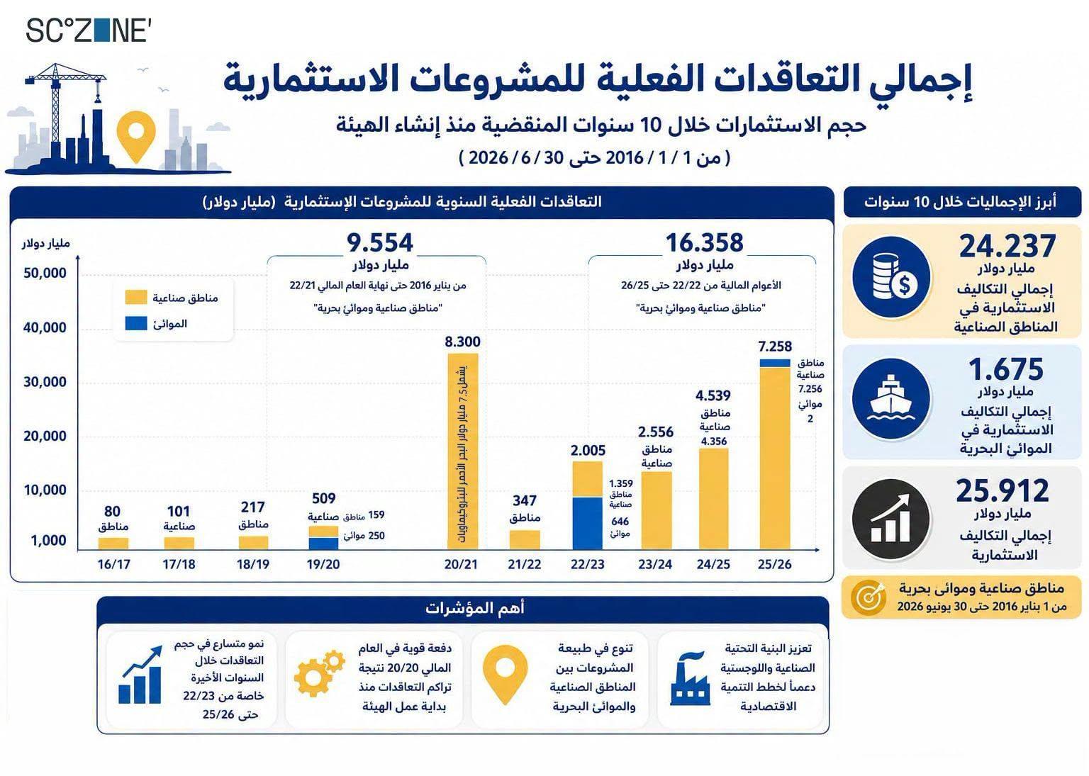 اقتصادية قناة السويس