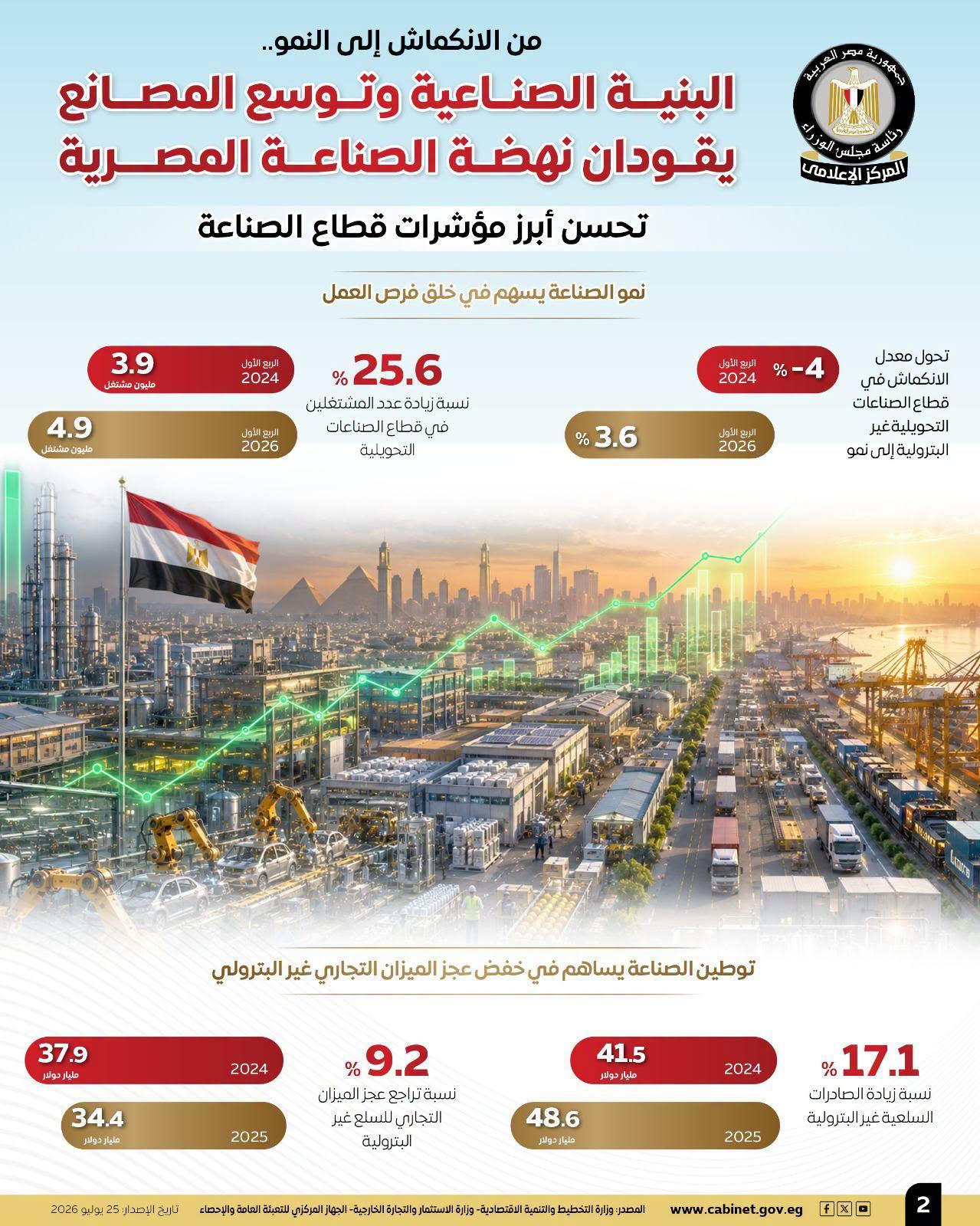 انتقال القطاع الصناعي من الانكماش إلى النمو