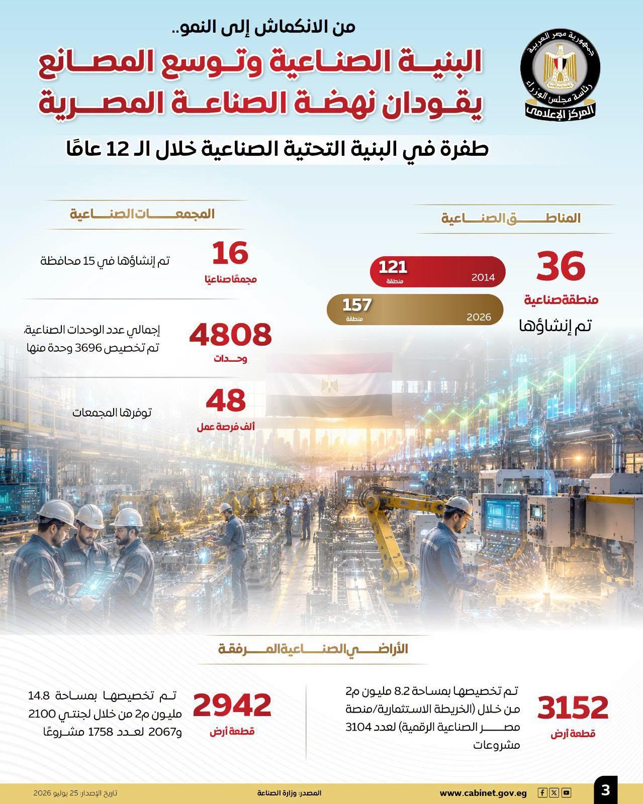 انتقال القطاع الصناعي من الانكماش إلى النمو
