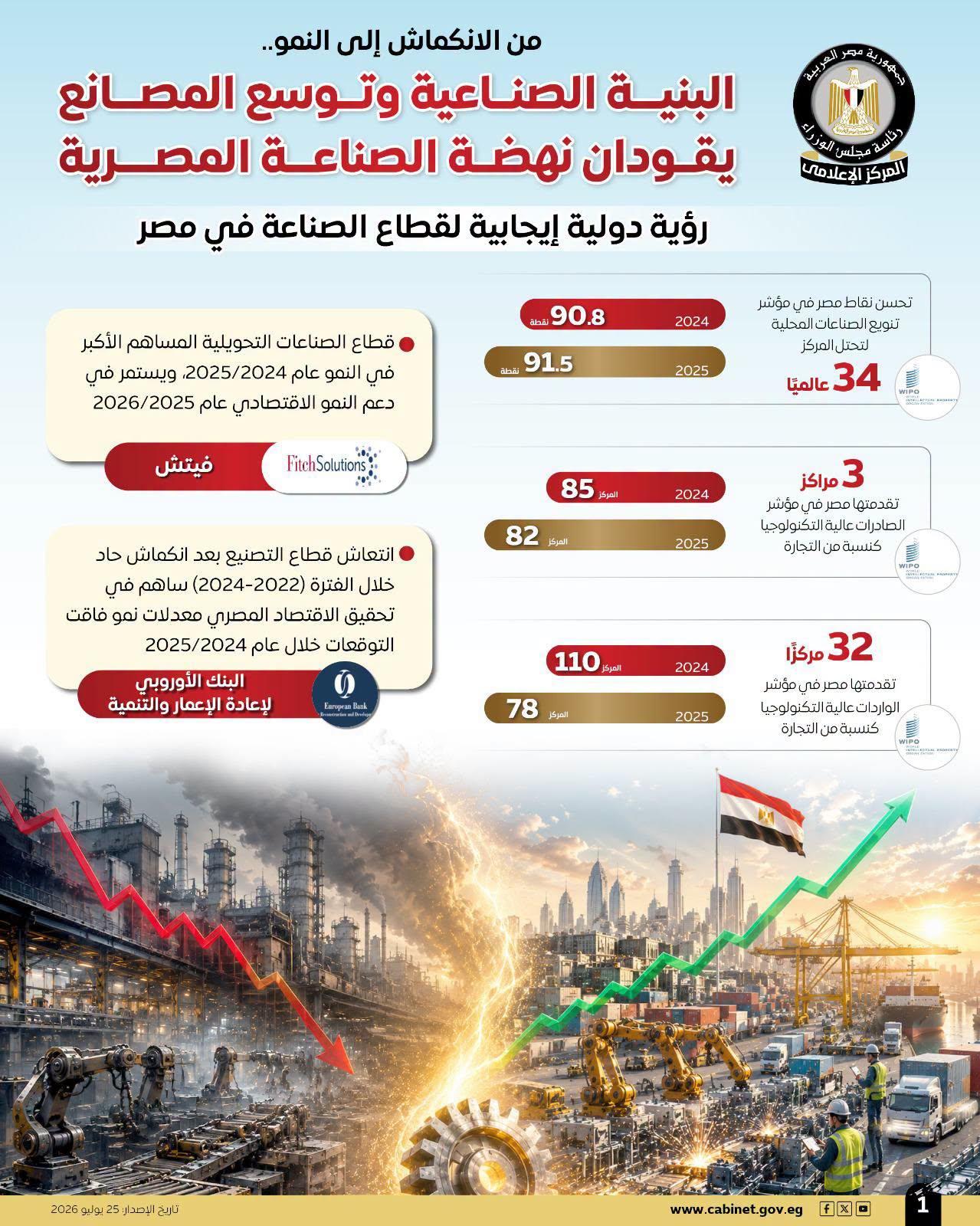 انتقال القطاع الصناعي من الانكماش إلى النمو