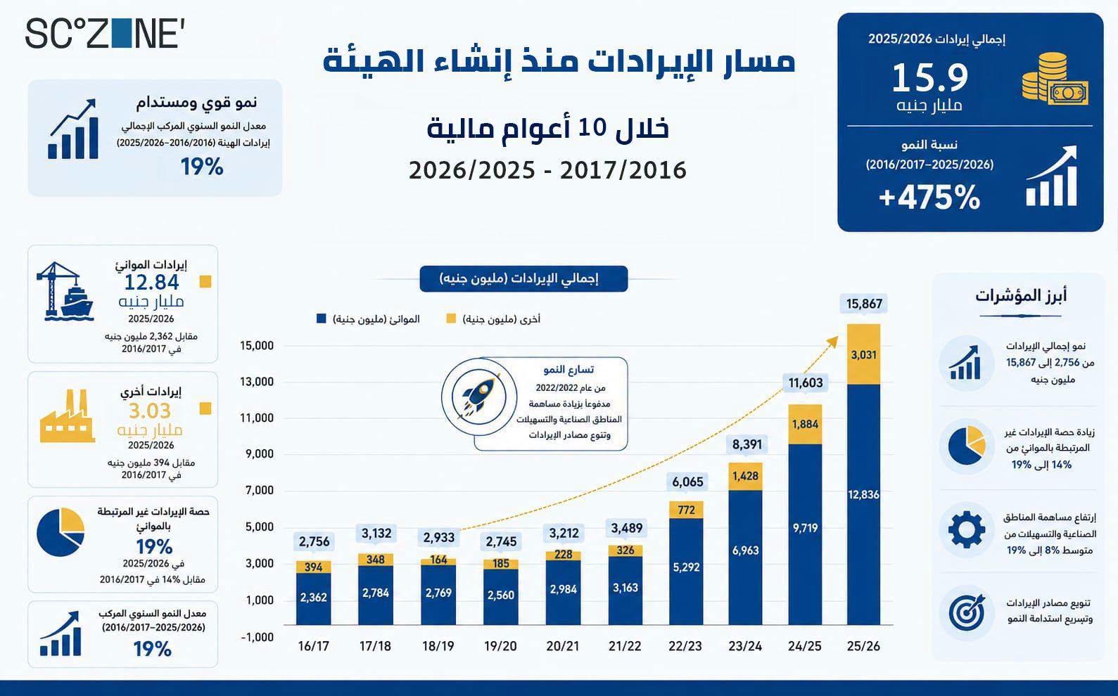 اقتصادية قناة السويس