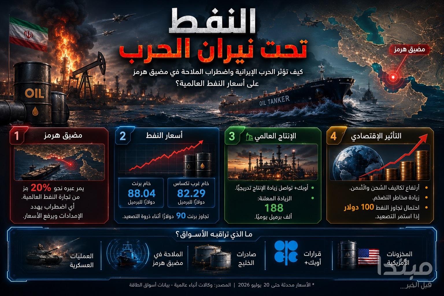 كيف تهدد الحرب الإيرانية واضطراب الملاحة أسواق الطاقة العالمية