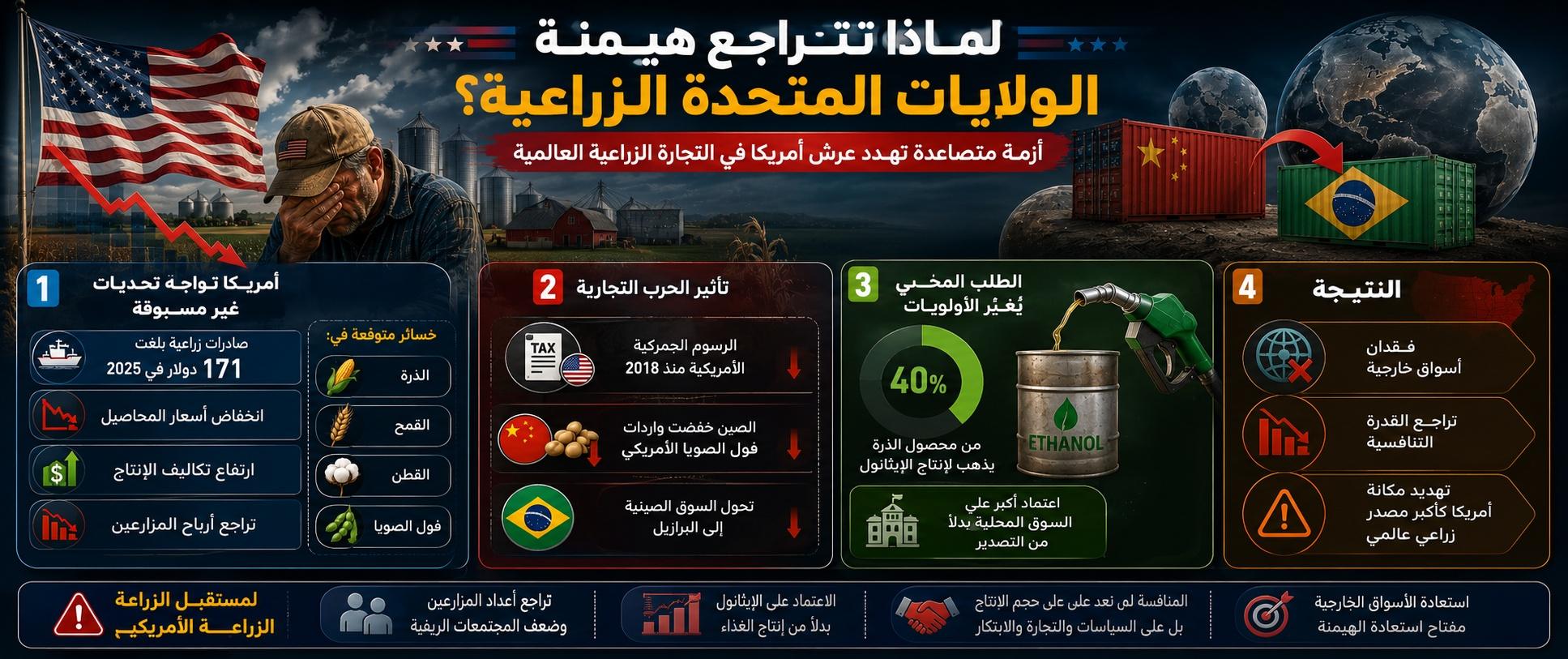 هيمنة أمريكية تتراجع وصعود برازيلي متسارع