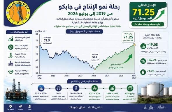إنتاج البترول