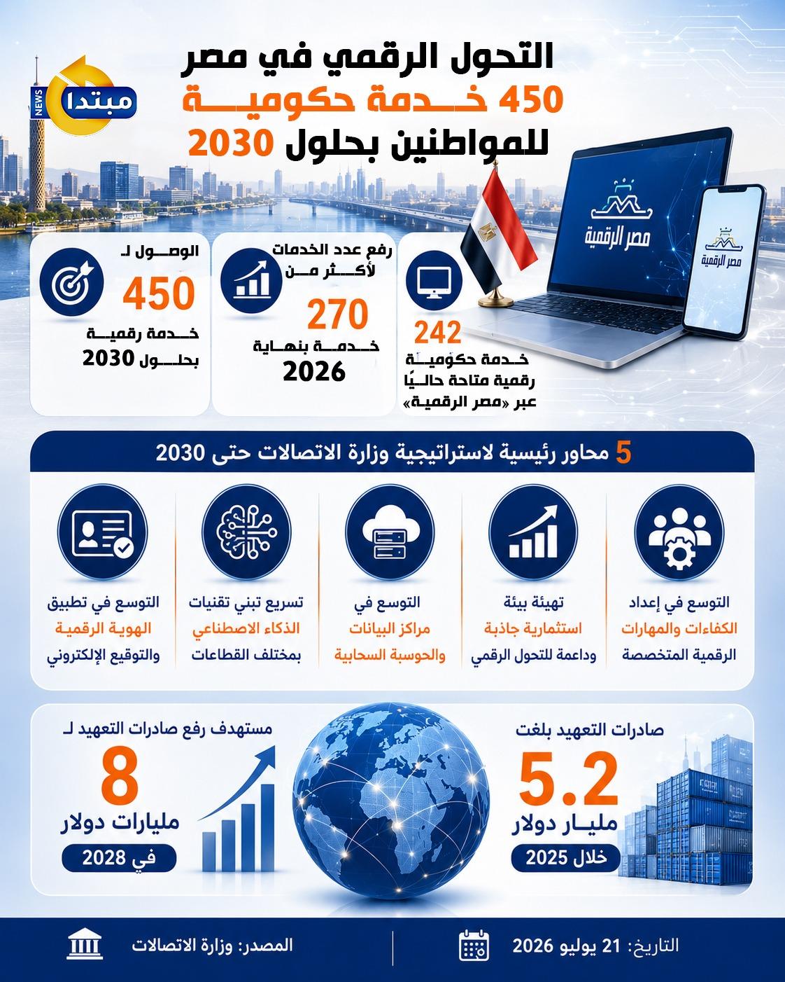 التحول الرقمي في مصر.. 450 خدمة حكومية بحلول 2030 (إنفوجراف)