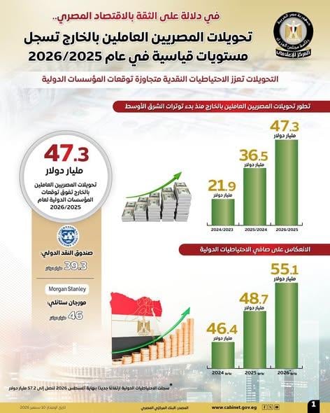 تحويلات المصريين بالخارج