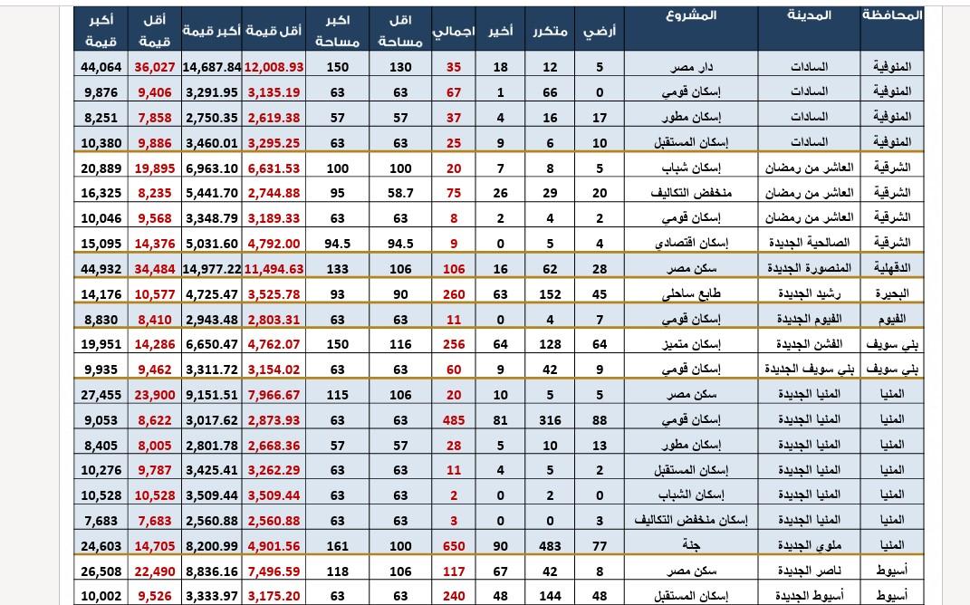 وحدات الإيجار التمليكي