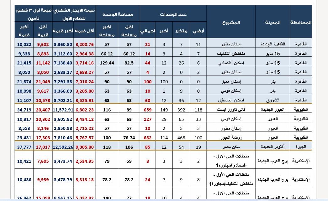 وحدات الإيجار التمليكي