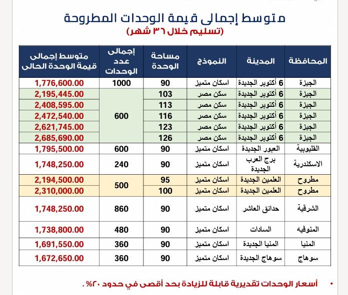 وحدات الإيجار التمليكي