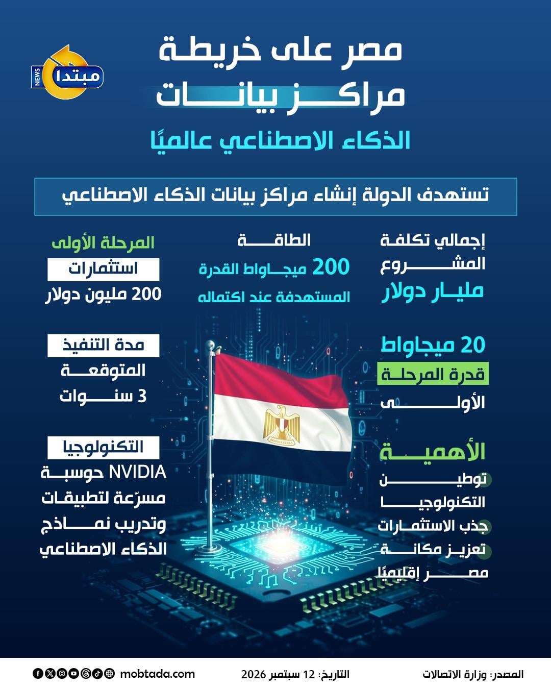 خريطة مراكز بيانات الذكاء الاصطناعي